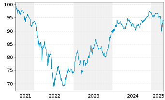 Chart SoftBank Group Corp. EO-Notes 2021(21/29) - 5 Years