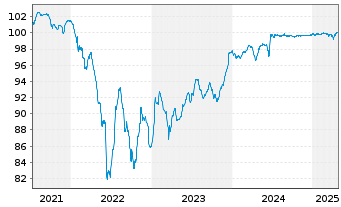 Chart Picard Groupe S.A.S. EO-Notes 2021(21/26) Reg.S - 5 Jahre