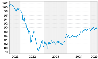 Chart Repsol Intl Finance B.V. EO-Med.T.Nts 2021(29/29) - 5 années