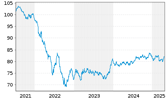 Chart Repsol Intl Finance B.V. EO-Med.T.Nts 2021(21/33) - 5 Years