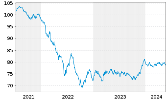 Chart Repsol Intl Finance B.V. EO-Med.T.Nts 2021(21/33) - 5 Years
