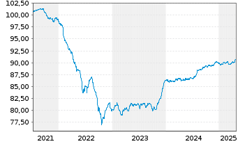 Chart Lettland, Republik EO-Medium-Term Notes 2021(29) - 5 Years