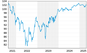 Chart Türkei, Republik EO-Notes 2021(27) INTL - 5 Jahre