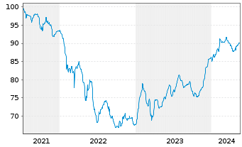 Chart SoftBank Group Corp. EO-Notes 2021(21/32) - 5 Years