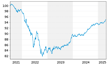 Chart Westpac Sec. NZ Ltd. (Ldn Br.) EO-MTN. 2021(27) - 5 Years