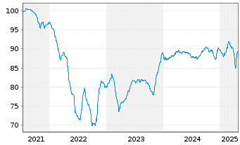 Chart Nemak S.A.B. de C.V. EO-Notes 2021(21/28) Reg.S - 5 années