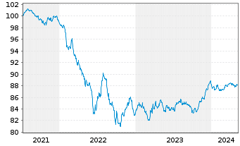 Chart American Honda Finance Corp. Nts 2021(21/28)Ser.A - 5 années