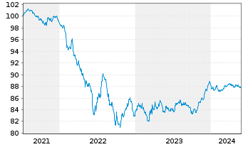 Chart American Honda Finance Corp. Nts 2021(21/28)Ser.A - 5 Jahre