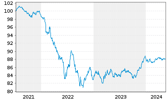 Chart American Honda Finance Corp. Nts 2021(21/28)Ser.A - 5 Years