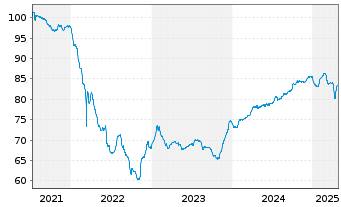 Chart Prosus N.V. EO-Med.-T.Nts 2021(21/33)Reg.S - 5 Years