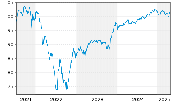 Chart Deutsche Lufthansa AG MTN v.2021(2029/2029) - 5 Years