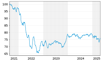 Chart Mexiko EO-Notes 2021(21/36) - 5 Years