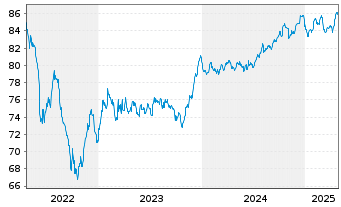 Chart A2A S.p.A. EO-Med.-Term Notes 2021(21/31) - 5 Jahre