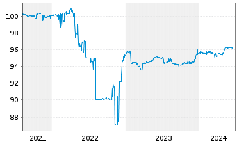Chart Motor Oil (Hellas) S.A. EO-Notes 2021(26) Reg.S - 5 Years