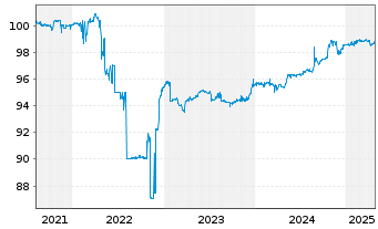 Chart Motor Oil (Hellas) S.A. EO-Notes 2021(26) Reg.S - 5 Years