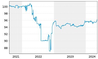 Chart Motor Oil (Hellas) S.A. EO-Notes 2021(26) Reg.S - 5 années