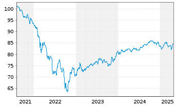 Chart Rumänien EO-Med.-Term Nts 2021(30)Reg.S - 5 Years