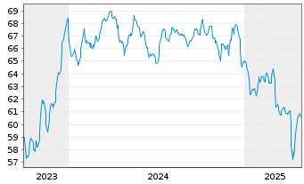 Chart Rumänien EO-Med.-Term Nts 2021(42)Reg.S - 5 années