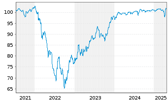 Chart Jaguar Land Rover Automotive 2021(21/28)Reg.S - 5 Years