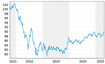 Chart Thermo Fisher Scient.(Fin.I)BV EO-Nts. 2021(21/30) - 5 Years