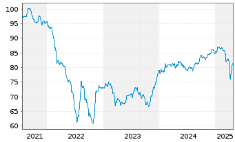 Chart Benin, Republik EO-Bonds 2021(33-35) Reg.S - 5 Years