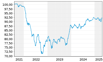 Chart WMG Acquisition Corp. EO-Notes 2021(21/31) Reg.S - 5 Years