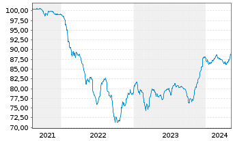 Chart WMG Acquisition Corp. EO-Notes 2021(21/31) Reg.S - 5 Jahre