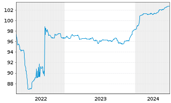 Chart Sani/Ikos Financial Holdings 1 2021(23/26)Reg.S - 5 Years