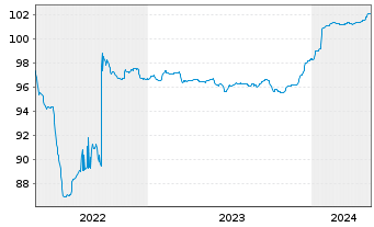 Chart Sani/Ikos Financial Holdings 1 2021(23/26)Reg.S - 5 Jahre