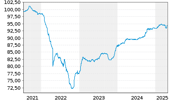 Chart Bulgarian Energy Holding EAD - 5 Years