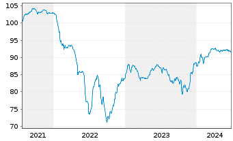 Chart Belden Inc. EO-Notes 2021(26/31) Reg.S - 5 Jahre