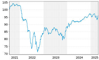 Chart Belden Inc. EO-Notes 2021(26/31) Reg.S - 5 Jahre