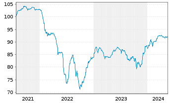 Chart Belden Inc. EO-Notes 2021(26/31) Reg.S - 5 Years