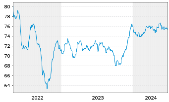 Chart Chile, Republik EO-Notes 2021(36/36) - 5 Years