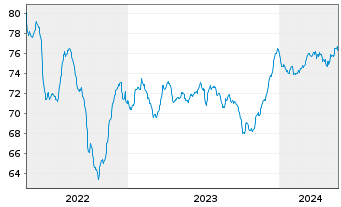 Chart Chile, Republik EO-Notes 2021(36/36) - 5 Years