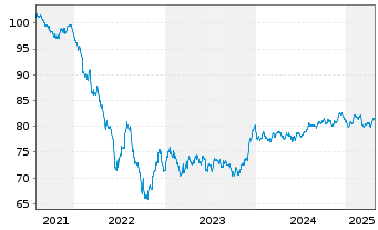 Chart Nasdaq Inc. EO-Notes 2021(21/33) - 5 Years