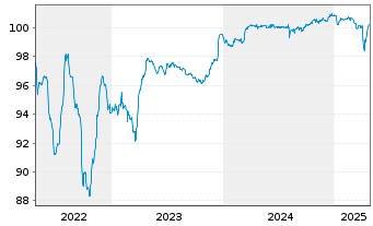 Chart PeopleCert Wisdom Issuer PLC 2021(21/26)Reg.S - 5 Years