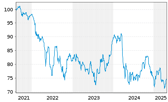 Chart Altice Financing S.A. EO-Notes 2021(21/29) Reg.S - 5 Years