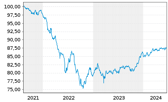 Chart Barclays PLC EO-FLR Med.-T. Nts 2021(28/29) - 5 Years