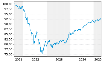 Chart Barclays PLC EO-FLR Med.-T. Nts 2021(28/29) - 5 Years