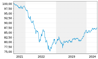 Chart Barclays PLC EO-FLR Med.-T. Nts 2021(28/29) - 5 Jahre