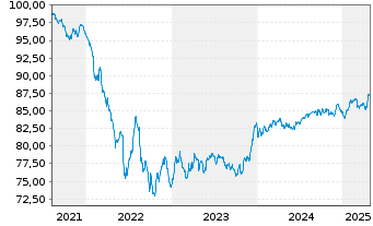 Chart VOLKSW. FINANCIAL SERVICES AG Med.T.Nts v.21(30) - 5 Years