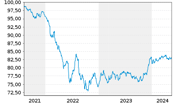 Chart VOLKSW. FINANCIAL SERVICES AG Med.T.Nts v.21(30) - 5 Years