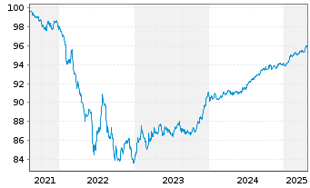 Chart VOLKSW. FINANCIAL SERVICES AG Med.T.Nts v.21(27) - 5 Jahre