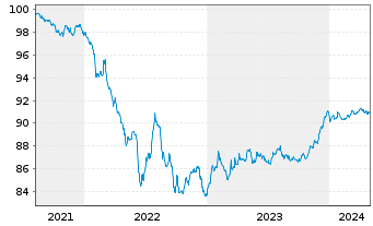 Chart VOLKSW. FINANCIAL SERVICES AG Med.T.Nts v.21(27) - 5 Years