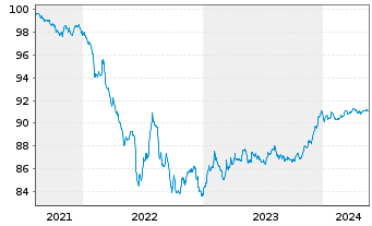 Chart VOLKSW. FINANCIAL SERVICES AG Med.T.Nts v.21(27) - 5 Jahre