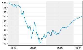 Chart VOLKSW. FINANCIAL SERVICES AG Med.T.Nts v.21(25) - 5 Years