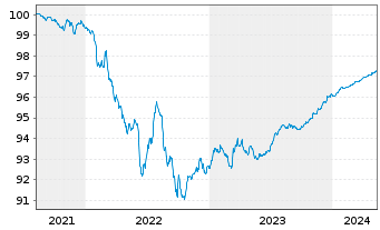 Chart VOLKSW. FINANCIAL SERVICES AG Med.T.Nts v.21(25) - 5 Jahre