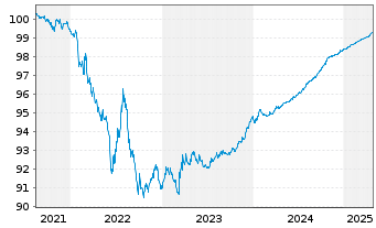 Chart Becton, Dickinson & Co. EO-Notes 2021(21/25) - 5 Years