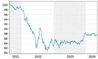 Chart Becton Dickinson Euro Fin.Sarl EO-Nts. 2021(21/28) - 5 Jahre